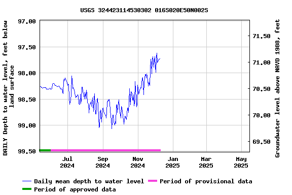 Graph of DAILY Depth to water level, feet below land surface