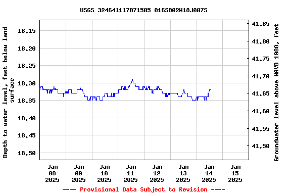 Graph of  Depth to water level, feet below land surface