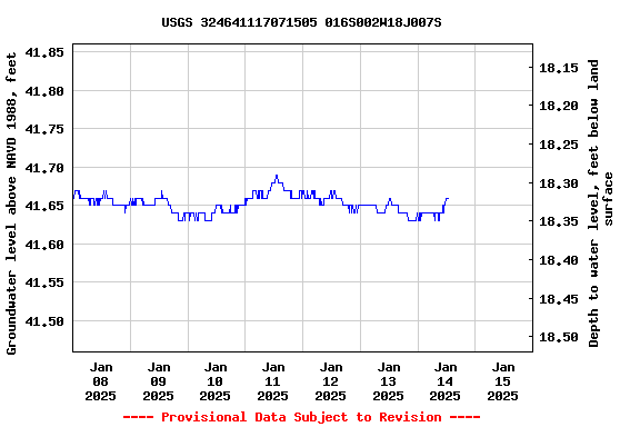 Graph of  Groundwater level above NAVD 1988, feet