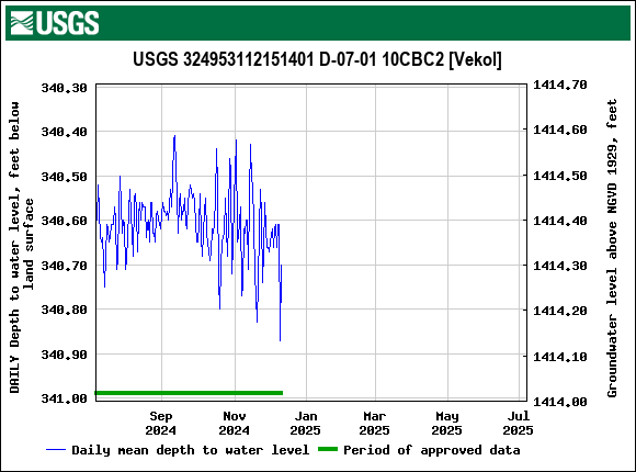 Graph of DAILY Depth to water level, feet below land surface