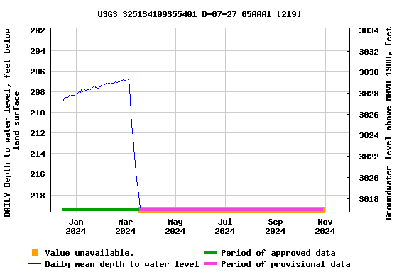 Graph of DAILY Depth to water level, feet below land surface