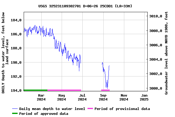 Graph of DAILY Depth to water level, feet below land surface