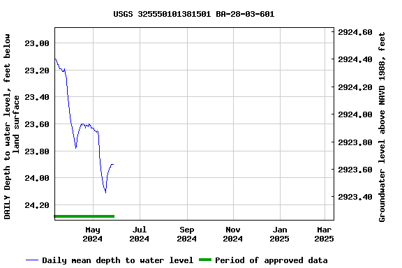 Graph of DAILY Depth to water level, feet below land surface