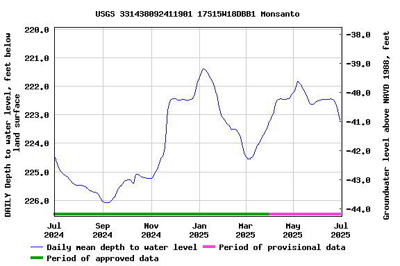 Graph of DAILY Depth to water level, feet below land surface