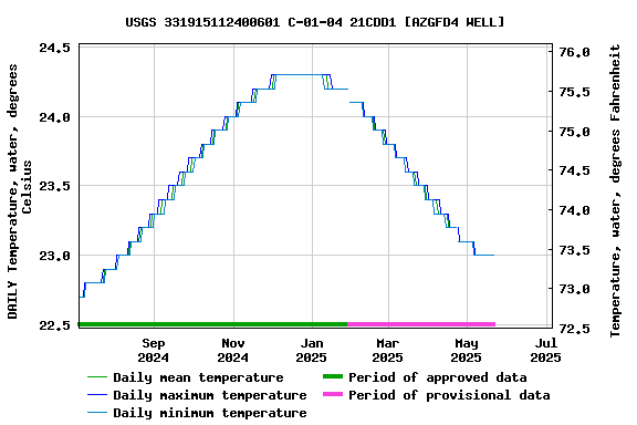 Graph of DAILY Temperature, water, degrees Celsius