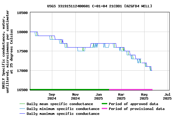 Graph of DAILY Specific conductance, water, unfiltered, microsiemens per centimeter at 25 degrees Celsius