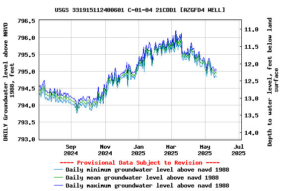 Graph of DAILY Groundwater level above NAVD 1988, feet