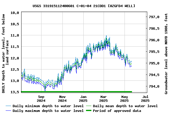 Graph of DAILY Depth to water level, feet below land surface