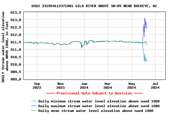 Graph of DAILY Stream water level elevation above NAVD 1988, in feet