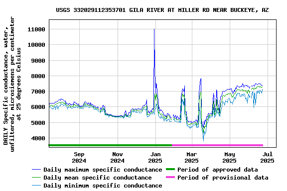 Graph of DAILY Specific conductance, water, unfiltered, microsiemens per centimeter at 25 degrees Celsius
