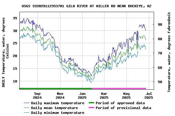 Graph of DAILY Temperature, water, degrees Celsius