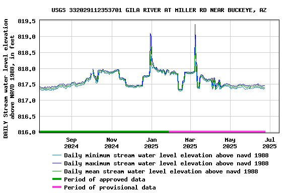 Graph of DAILY Stream water level elevation above NAVD 1988, in feet