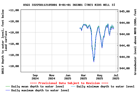 Graph of DAILY Depth to water level, feet below land surface