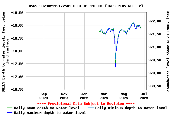 Graph of DAILY Depth to water level, feet below land surface