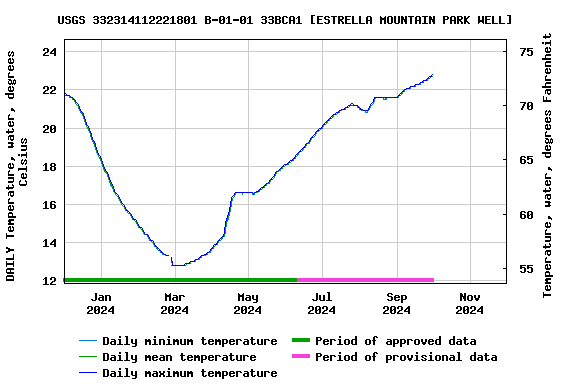 Graph of DAILY Temperature, water, degrees Celsius