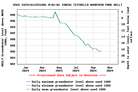 Graph of DAILY Groundwater level above NAVD 1988, feet