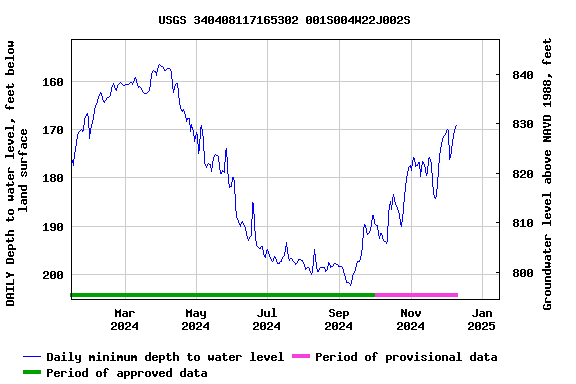 Graph of DAILY Depth to water level, feet below land surface