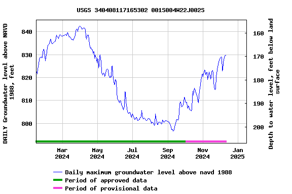 Graph of DAILY Groundwater level above NAVD 1988, feet