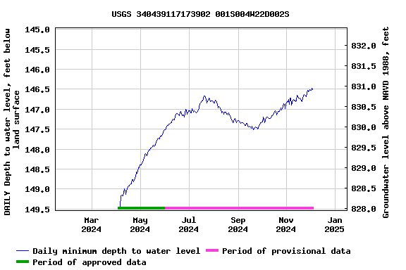 Graph of DAILY Depth to water level, feet below land surface