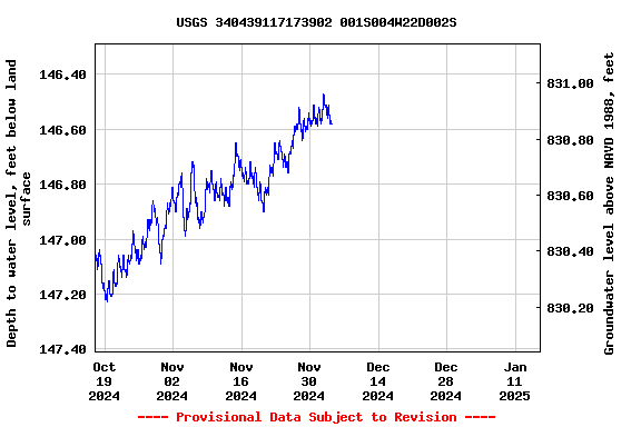 Graph of  Depth to water level, feet below land surface