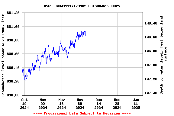 Graph of  Groundwater level above NAVD 1988, feet