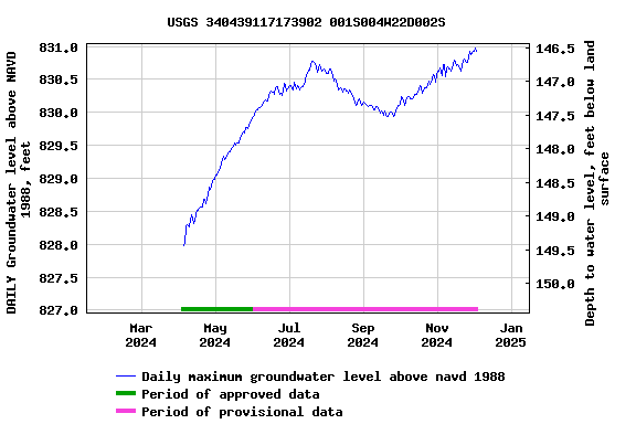 Graph of DAILY Groundwater level above NAVD 1988, feet