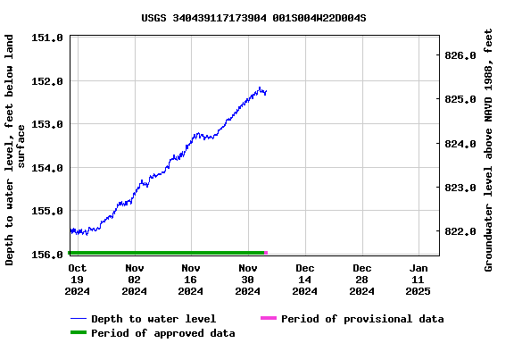 Graph of  Depth to water level, feet below land surface