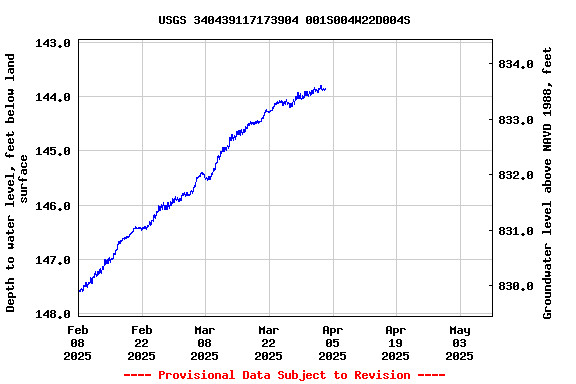 Graph of  Depth to water level, feet below land surface