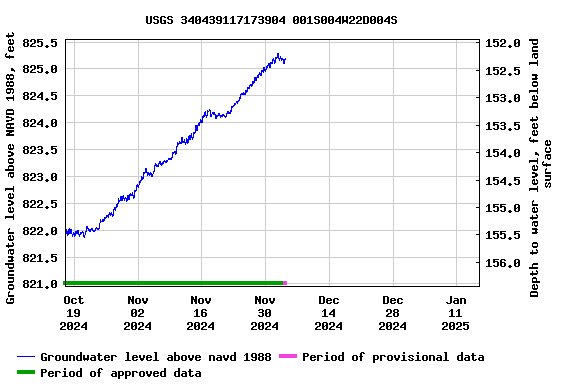 Graph of  Groundwater level above NAVD 1988, feet