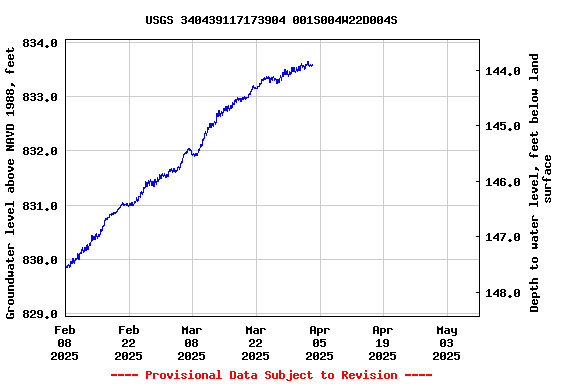 Graph of  Groundwater level above NAVD 1988, feet