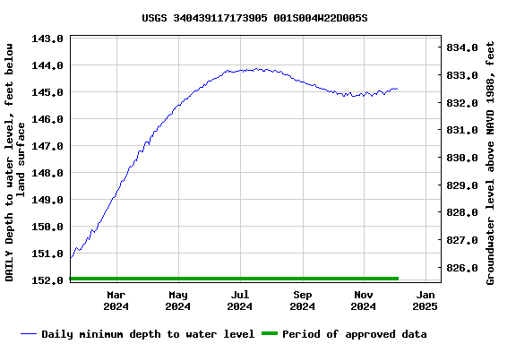 Graph of DAILY Depth to water level, feet below land surface