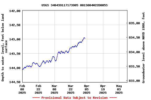 Graph of  Depth to water level, feet below land surface
