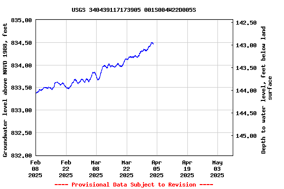 Graph of  Groundwater level above NAVD 1988, feet