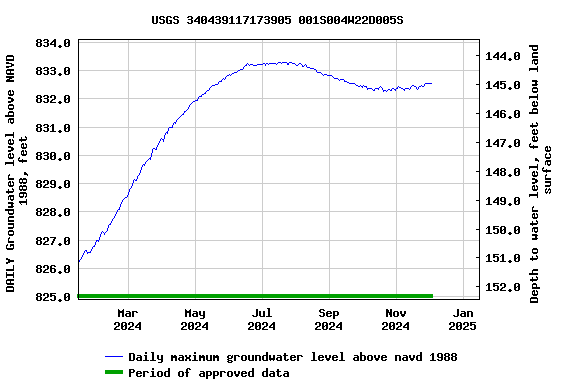 Graph of DAILY Groundwater level above NAVD 1988, feet