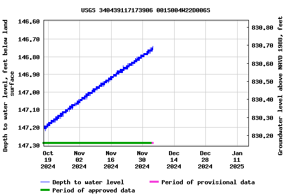 Graph of  Depth to water level, feet below land surface