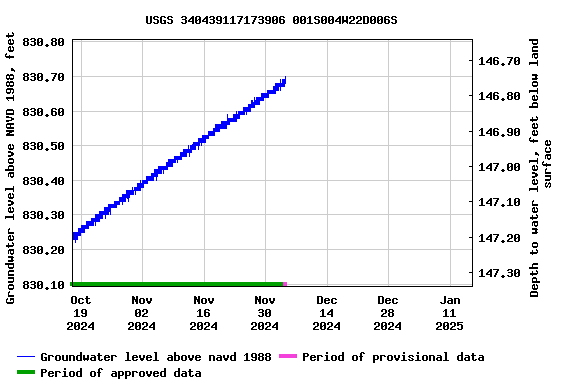 Graph of  Groundwater level above NAVD 1988, feet