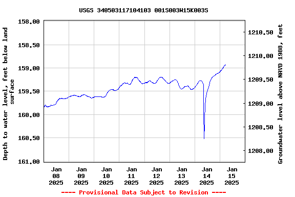 Graph of  Depth to water level, feet below land surface