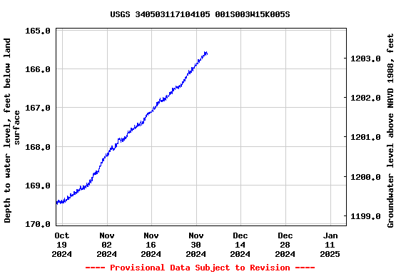 Graph of  Depth to water level, feet below land surface