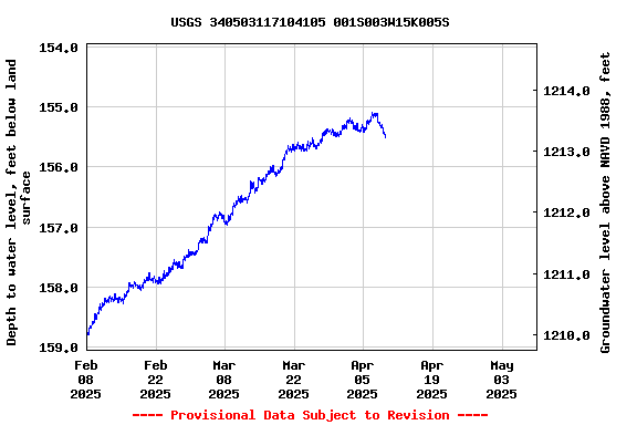 Graph of  Depth to water level, feet below land surface