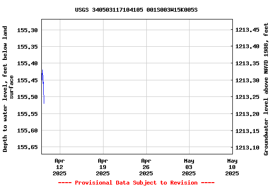Graph of  Depth to water level, feet below land surface