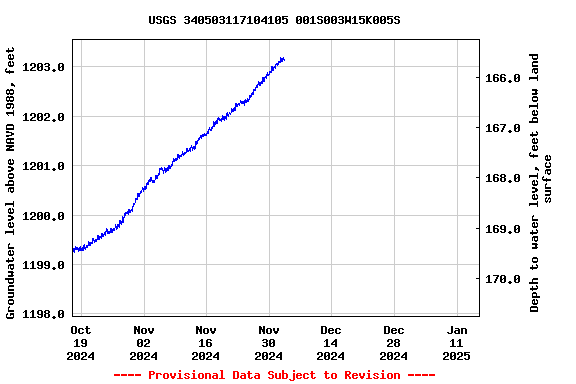 Graph of  Groundwater level above NAVD 1988, feet