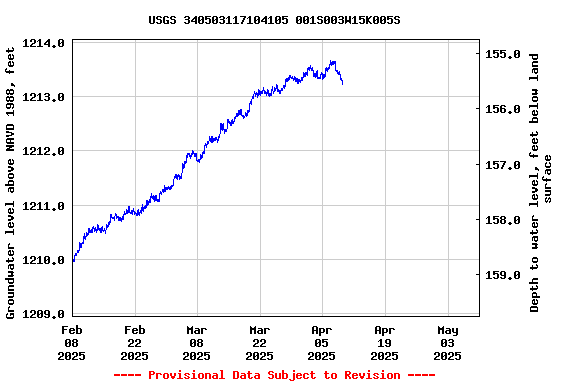 Graph of  Groundwater level above NAVD 1988, feet