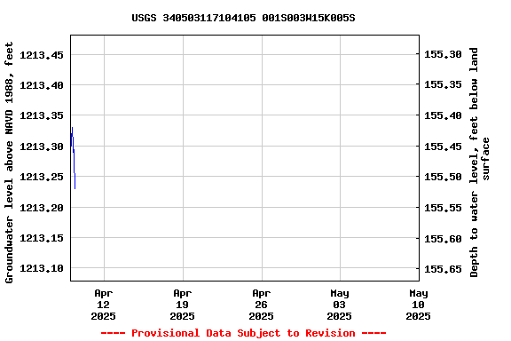 Graph of  Groundwater level above NAVD 1988, feet