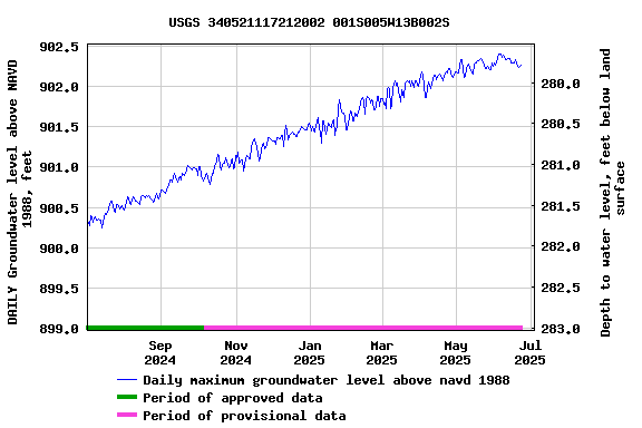 Graph of DAILY Groundwater level above NAVD 1988, feet