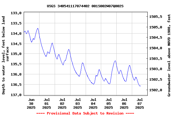 Graph of  Depth to water level, feet below land surface
