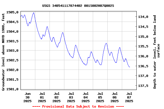 Graph of  Groundwater level above NAVD 1988, feet