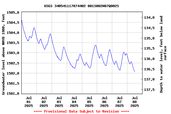 Graph of  Groundwater level above NAVD 1988, feet