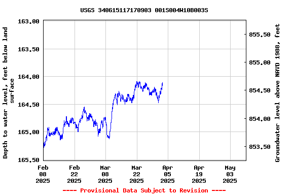 Graph of  Depth to water level, feet below land surface