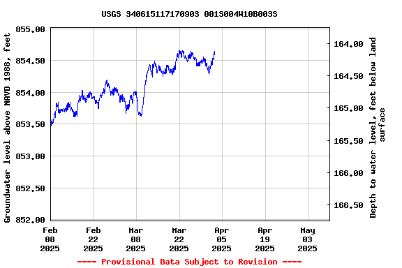 Graph of  Groundwater level above NAVD 1988, feet