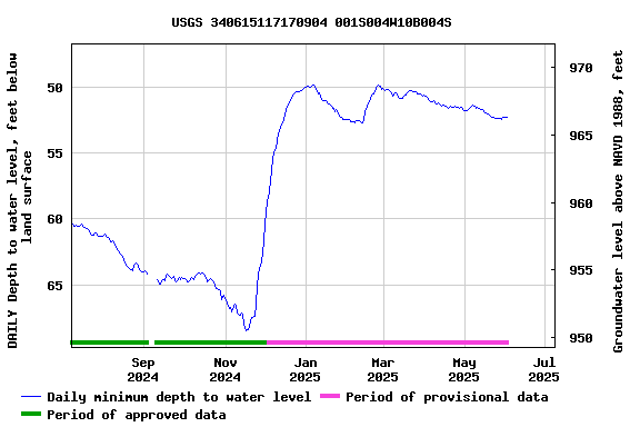 Graph of DAILY Depth to water level, feet below land surface